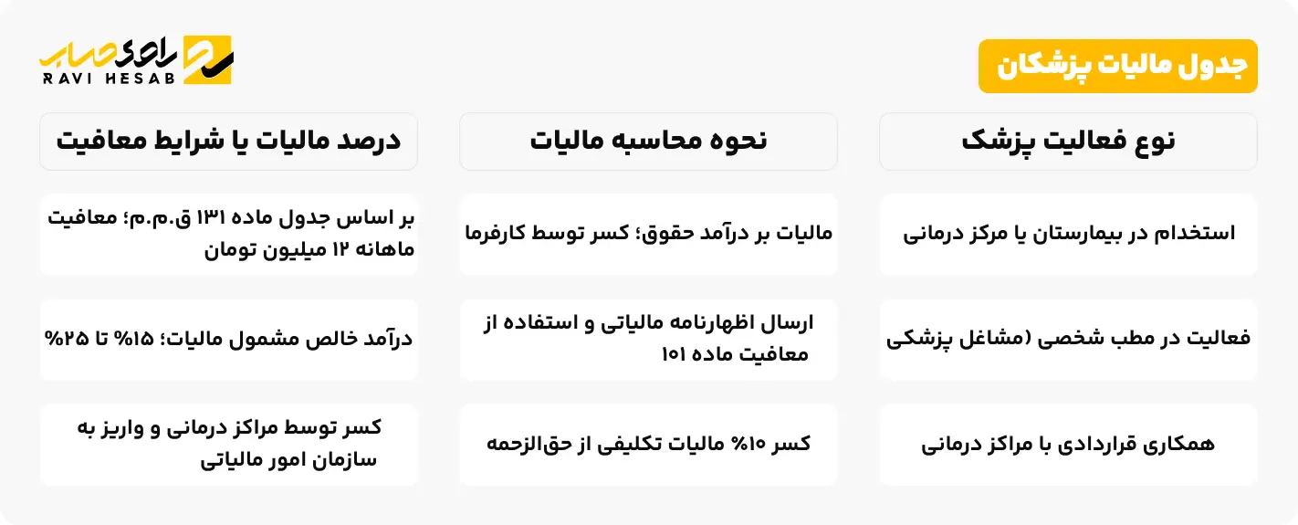 جدول مالیات پزشکان
